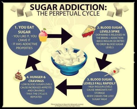 Sugar addiction