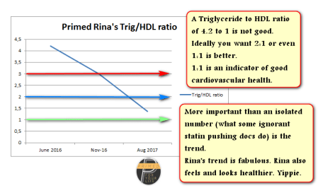 Rina cholesterol