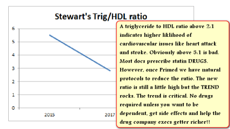 Stewart Trig to HDL cholesterol